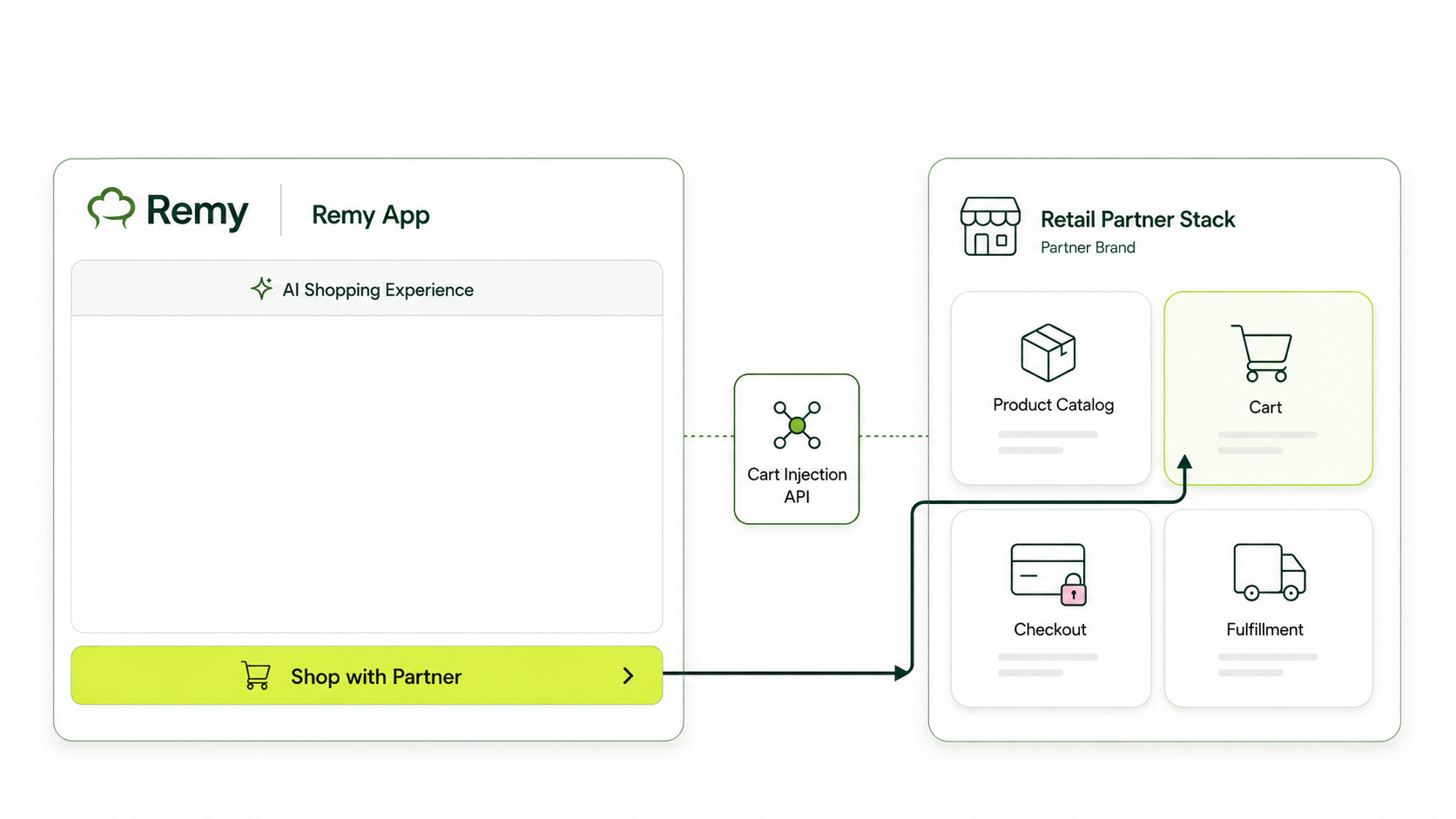 Decoupled Partnership
