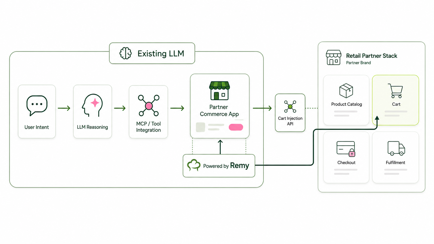 Off-Site Integrations